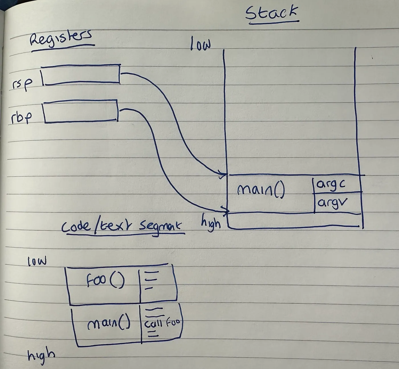 Figure 2- State of memory just before main() calls foo()