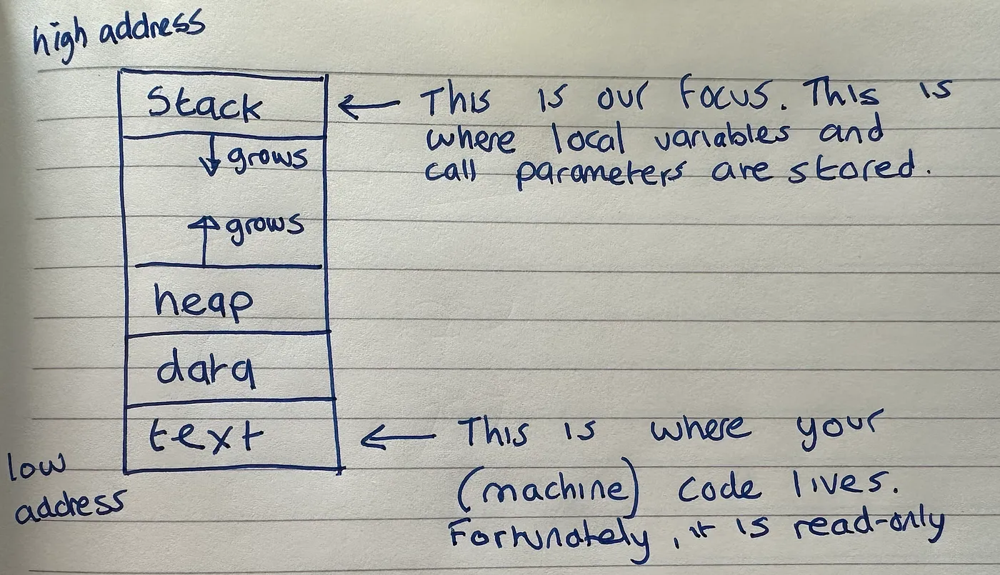 Figure 1 — how your program is organized in memory