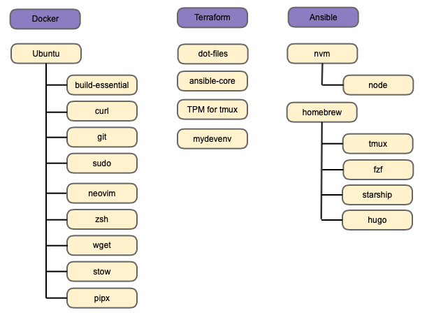 Figure 3 - The packages that form the ingredients of my development environment