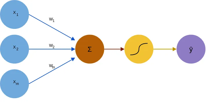 Figure 1 — an artificial neuron showing inputs (X) corresponding weights (W) and activation function resulting in some output ŷ