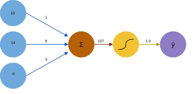 Figure 2 — plugging some example numbers into our neuron